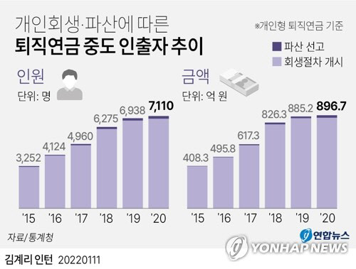 개인회생·파산에 따른 퇴직연금 중도 인출자 추이<자료:통계청>